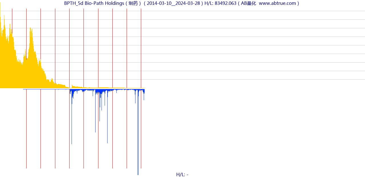 BPTH（Bio-Path Holdings）股票，不复权叠加前复权及价格单位额