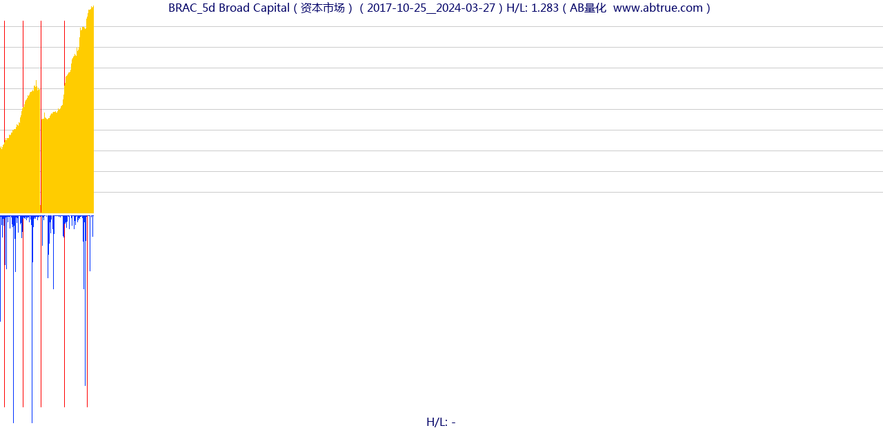 BRAC（Broad Capital）股票，不复权叠加前复权及价格单位额