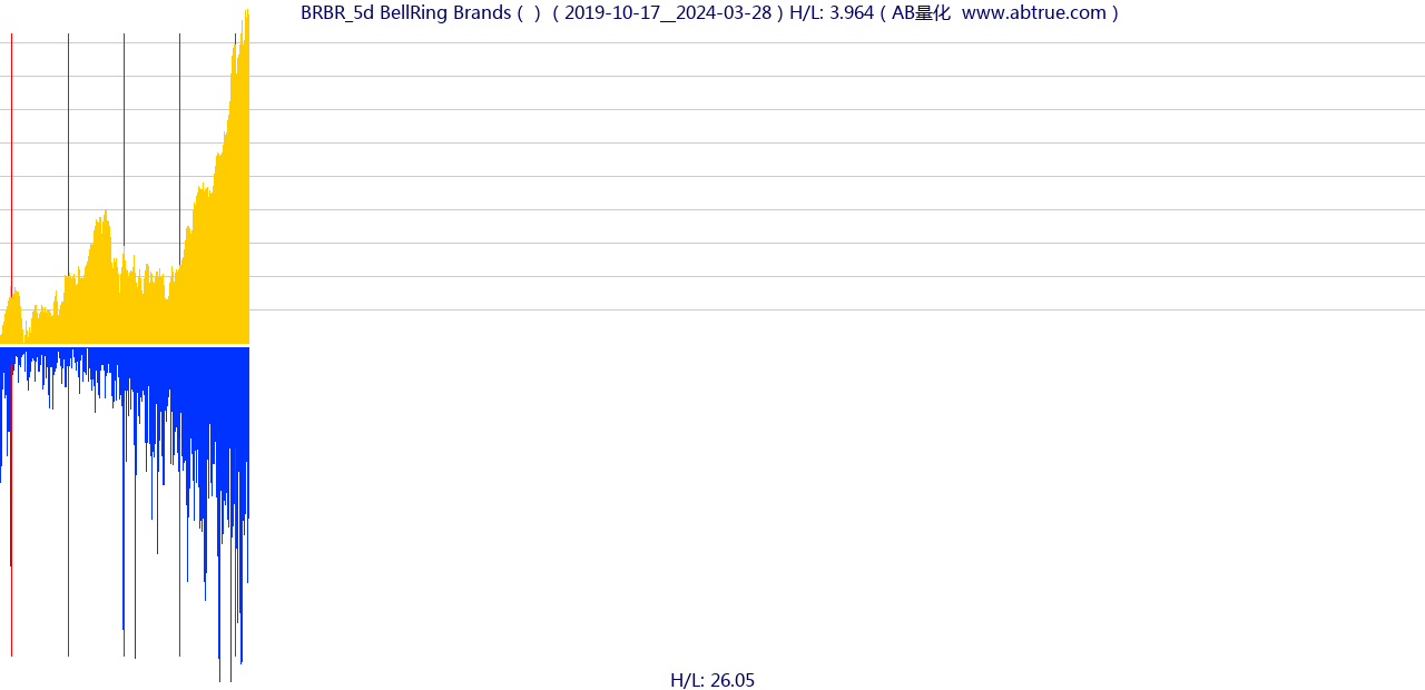 BRBR（BellRing Brands）股票，不复权叠加前复权及价格单位额