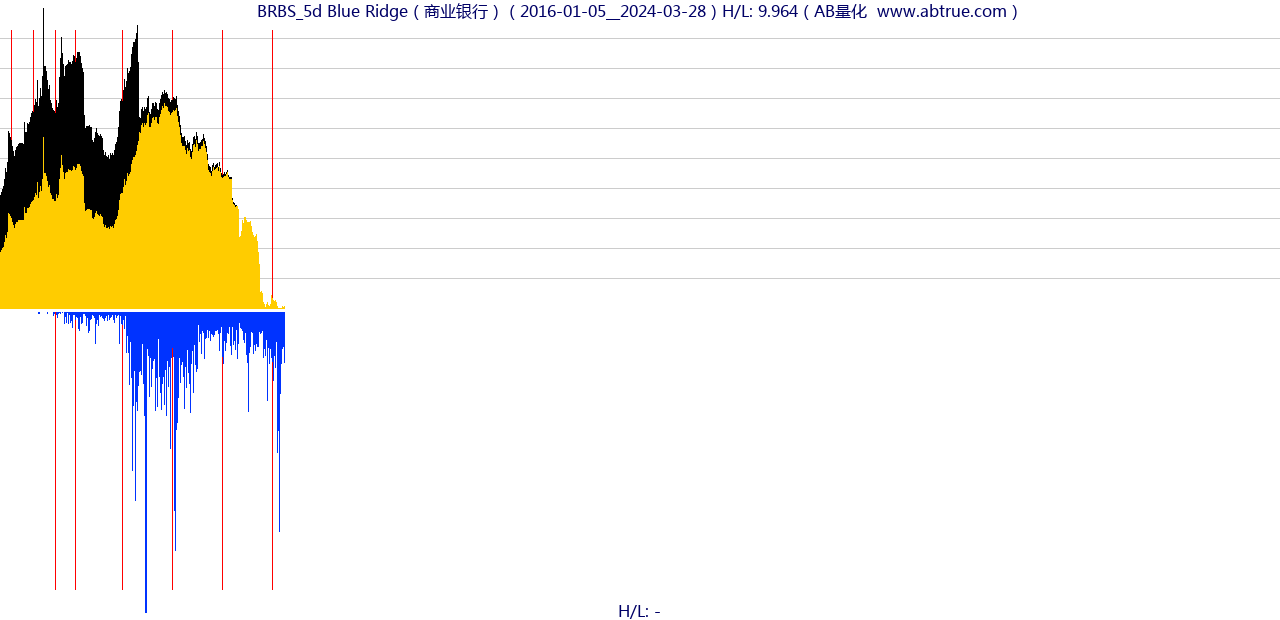 BRBS（Blue Ridge）股票，不复权叠加前复权及价格单位额