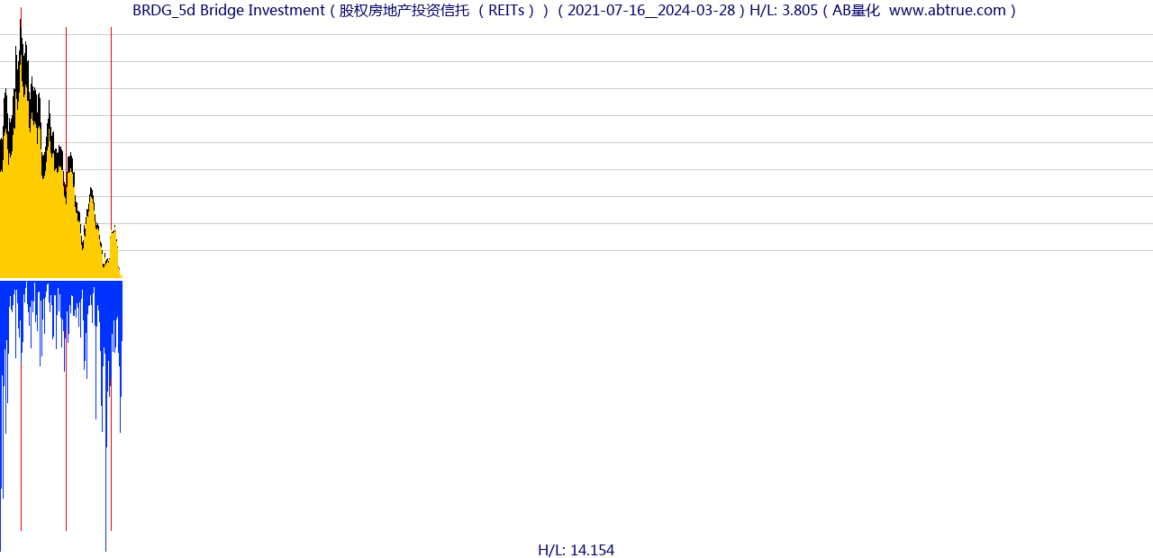 BRDG（Bridge Investment）股票，不复权叠加前复权及价格单位额