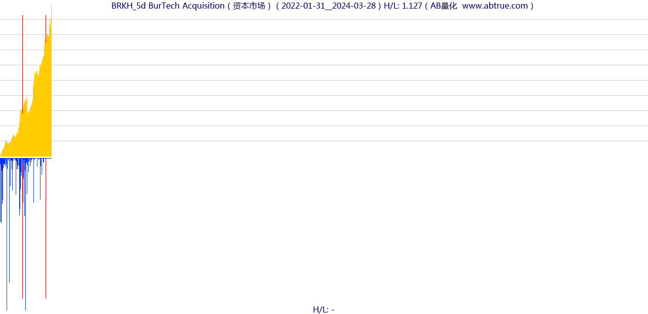 BRKH（BurTech Acquisition）股票，不复权叠加前复权及价格单位额