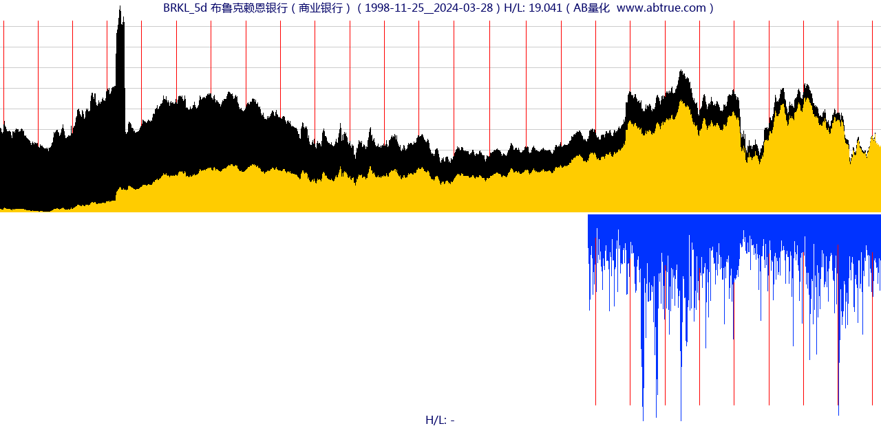 BRKL（布鲁克赖恩银行）股票，不复权叠加前复权及价格单位额