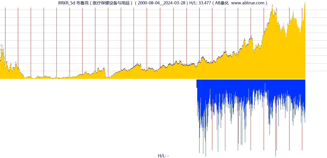 BRKR（布鲁克）股票，不复权叠加前复权及价格单位额