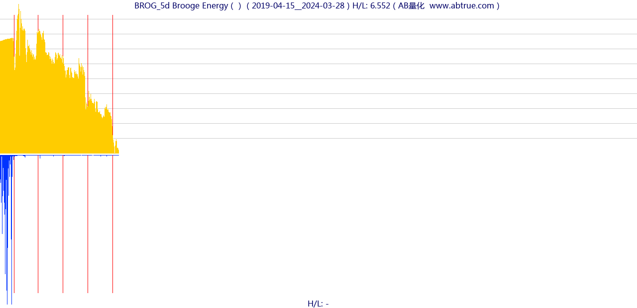 BROG（Brooge Energy）股票，不复权叠加前复权及价格单位额