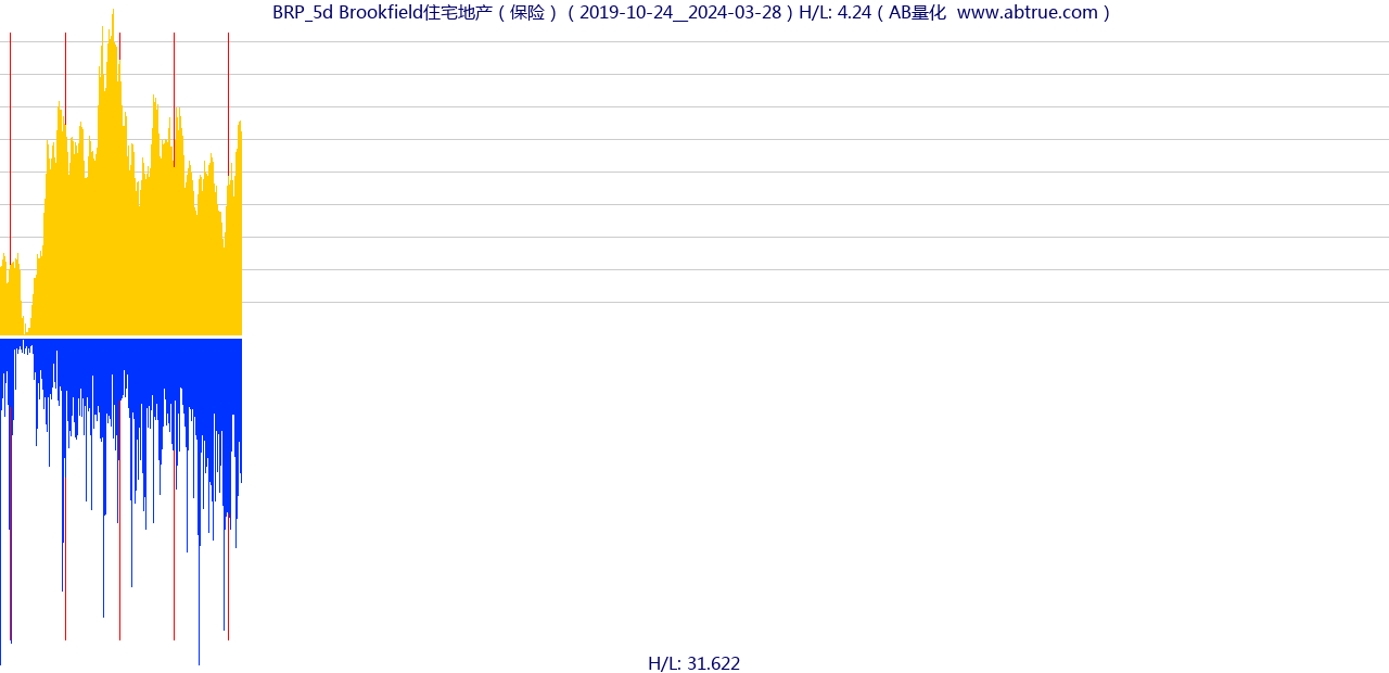 BRP（Brookfield住宅地产）股票，不复权叠加前复权及价格单位额
