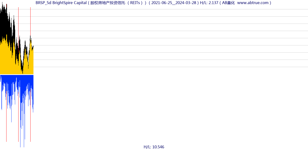 BRSP（BrightSpire Capital）股票，不复权叠加前复权及价格单位额