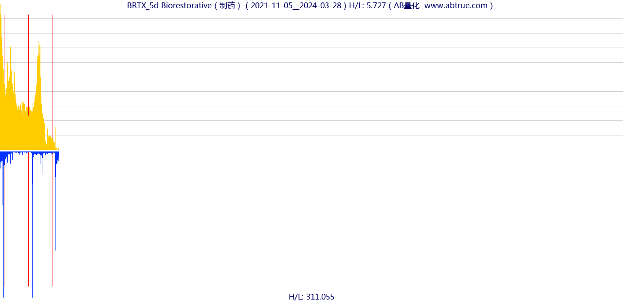 BRTX（Biorestorative）股票，不复权叠加前复权及价格单位额