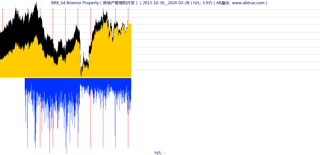 BRX（Brixmor Property）股票，不复权叠加前复权及价格单位额