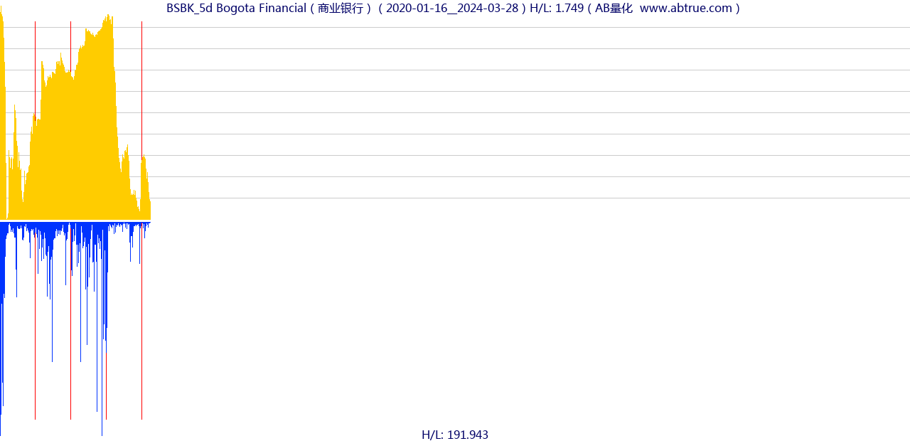 BSBK（Bogota Financial）股票，不复权叠加前复权及价格单位额