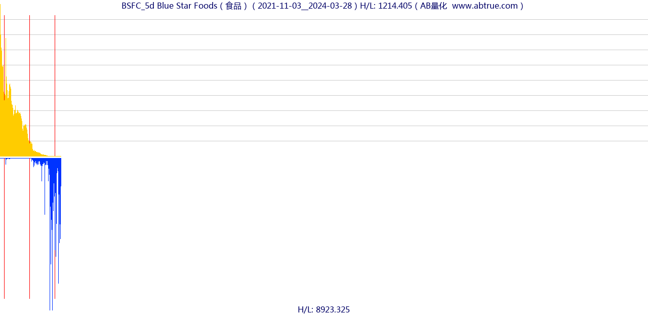 BSFC（Blue Star Foods）股票，不复权叠加前复权及价格单位额