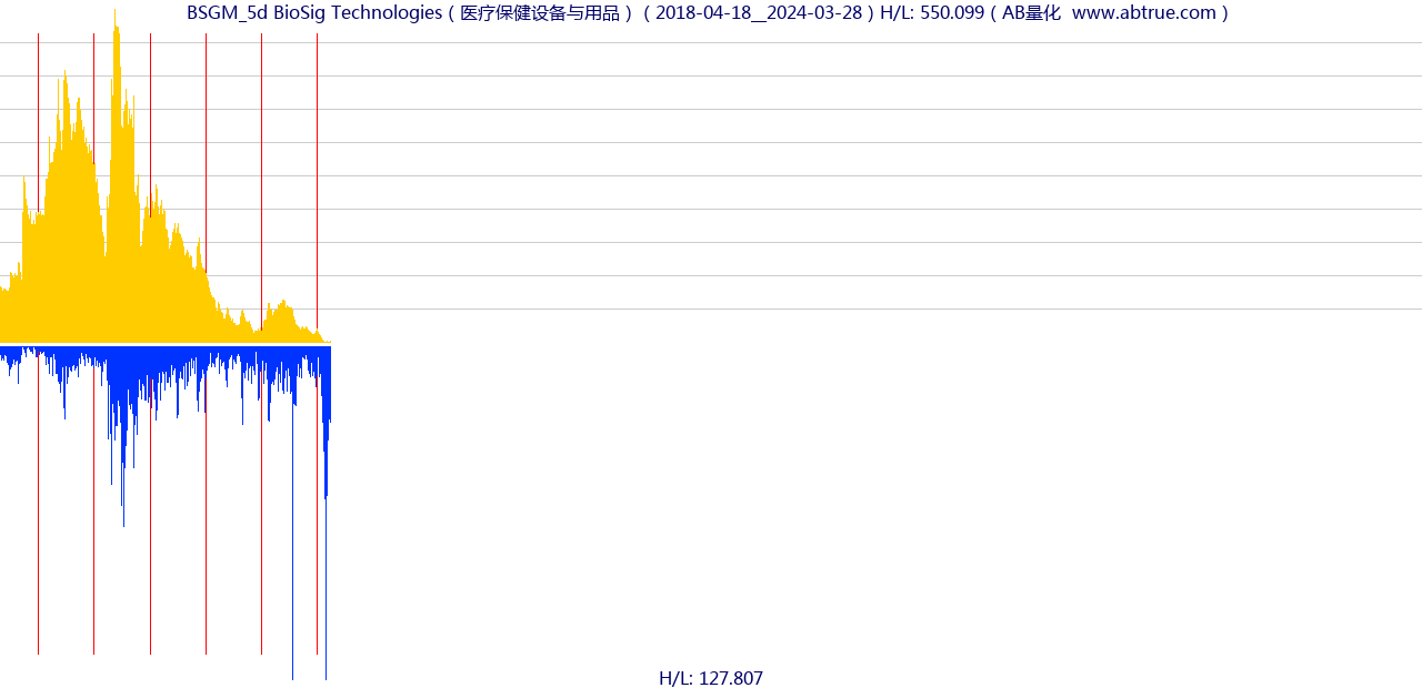 BSGM（BioSig Technologies）股票，不复权叠加前复权及价格单位额