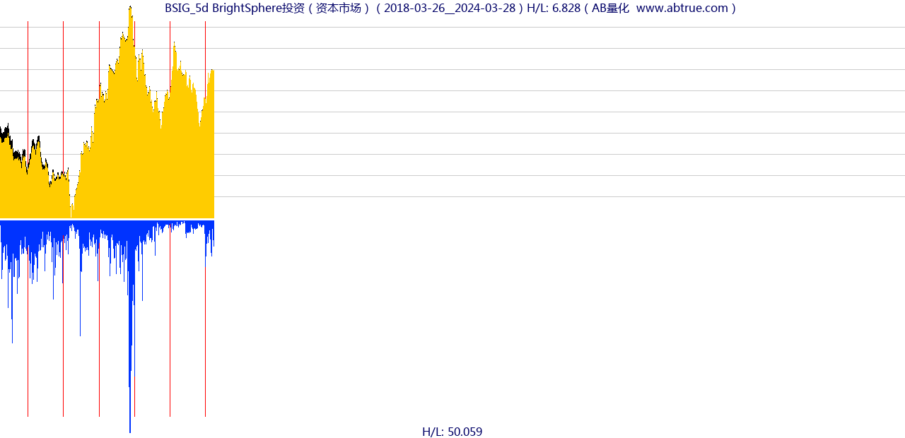 BSIG（BrightSphere投资）股票，不复权叠加前复权及价格单位额