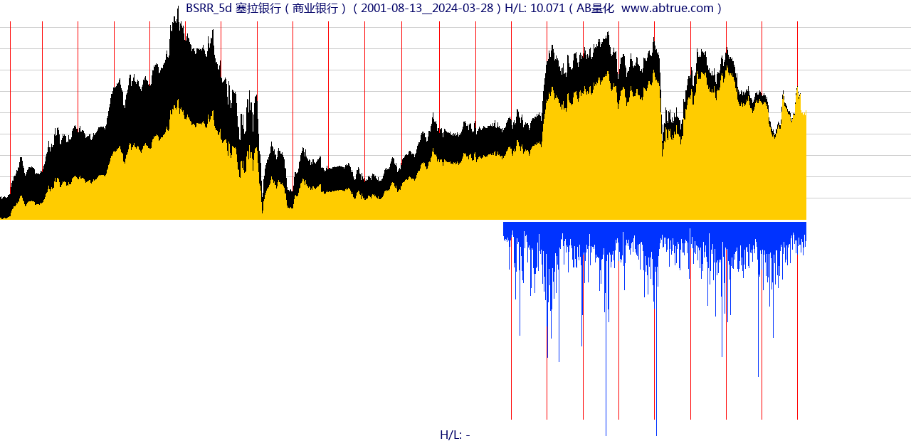 BSRR（塞拉银行）股票，不复权叠加前复权及价格单位额