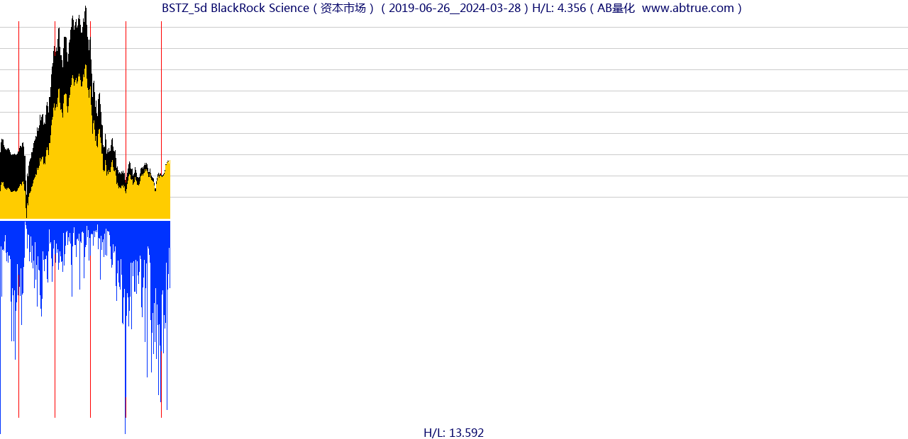 BSTZ（BlackRock Science）股票，不复权叠加前复权及价格单位额