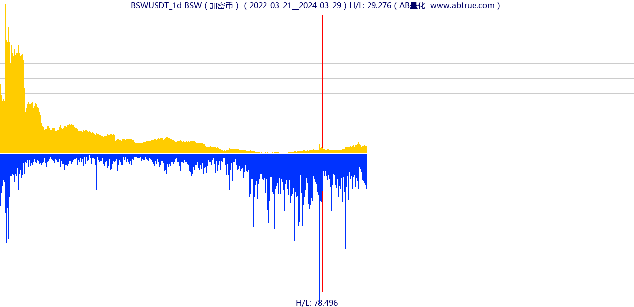 BSWUSDT（BSW）加密币交易对，不复权叠加价格单位额