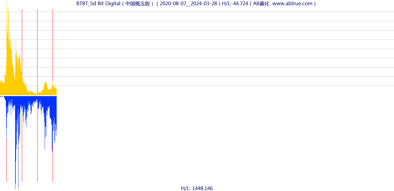 BTBT（Bit Digital）股票，不复权叠加前复权及价格单位额