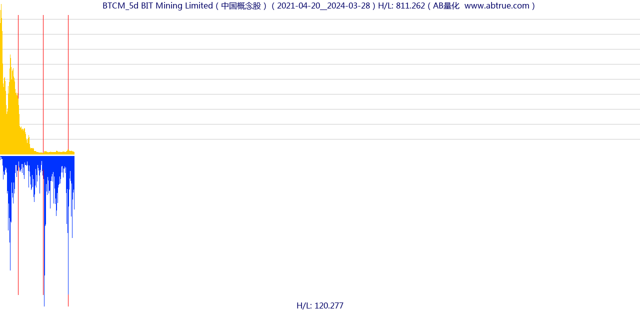 BTCM（BIT Mining Limited）股票，不复权叠加前复权及价格单位额