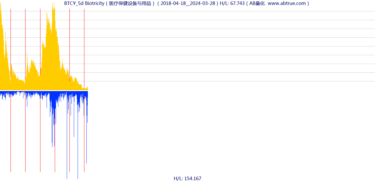 BTCY（Biotricity）股票，不复权叠加前复权及价格单位额