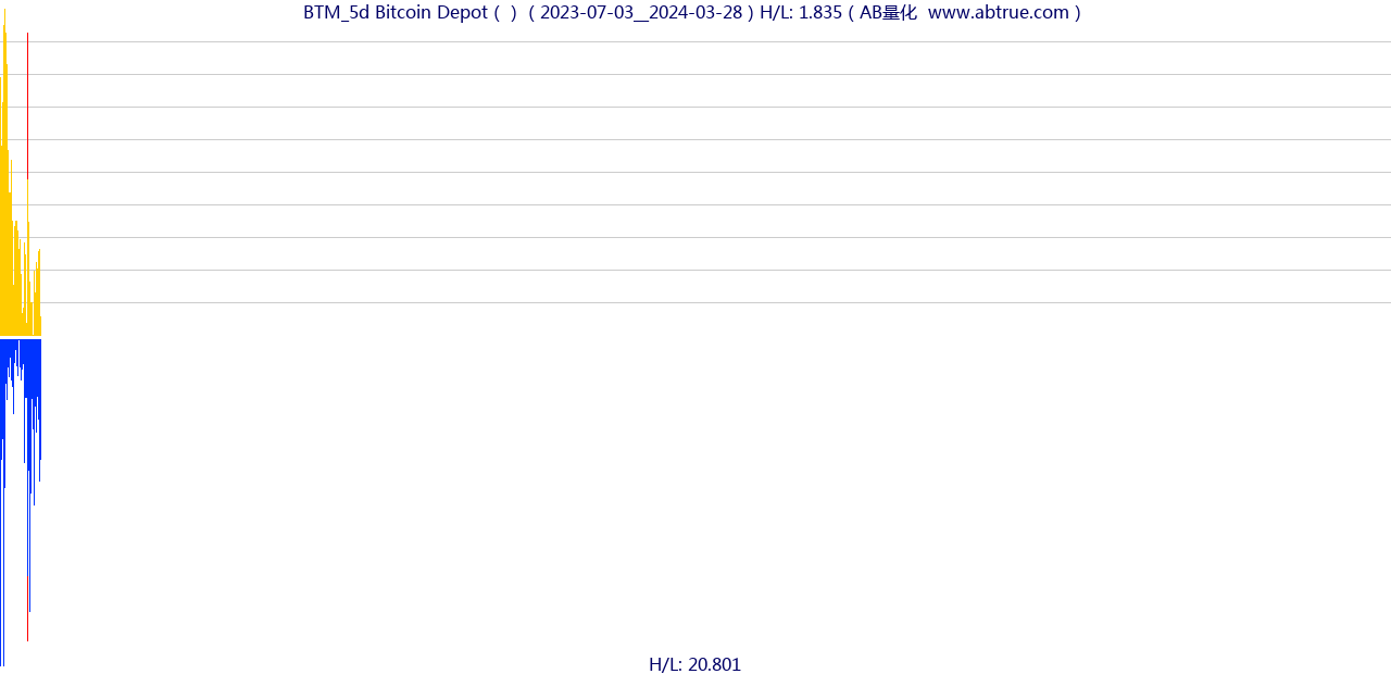 BTM（Bitcoin Depot）股票，不复权叠加前复权及价格单位额