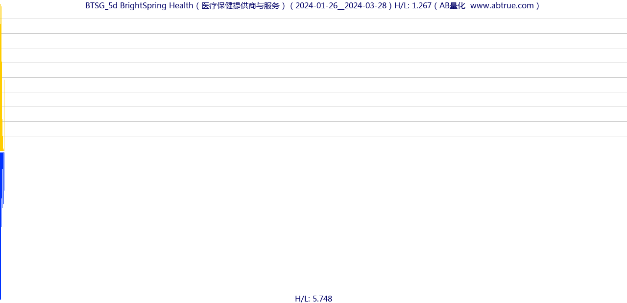 BTSG（BrightSpring Health）股票，不复权叠加前复权及价格单位额