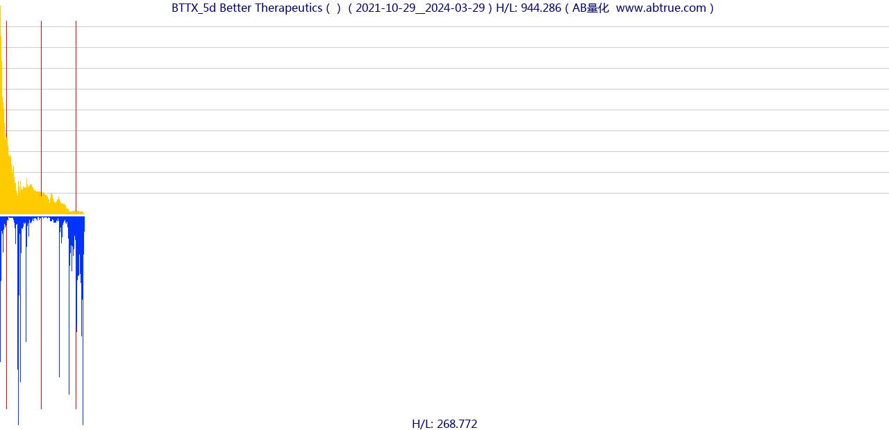 BTTX（Better Therapeutics）股票，不复权叠加前复权及价格单位额