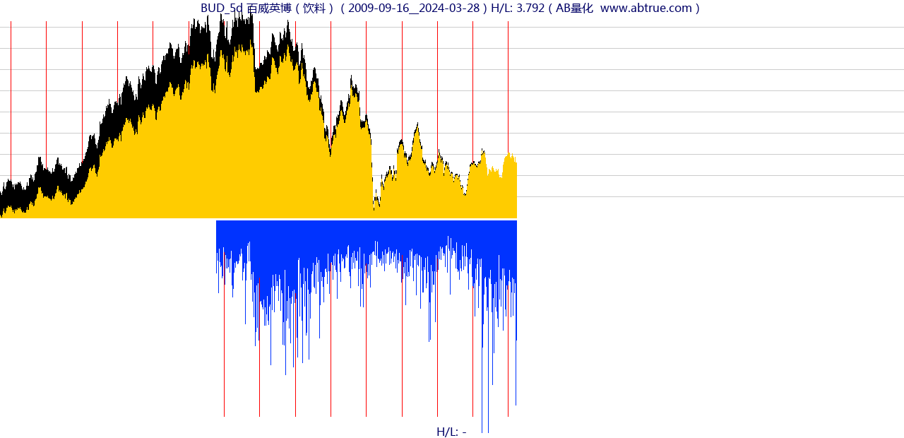 BUD（百威英博）股票，不复权叠加前复权及价格单位额