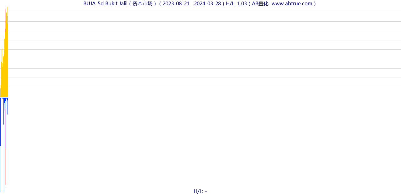 BUJA（Bukit Jalil）股票，不复权叠加前复权及价格单位额