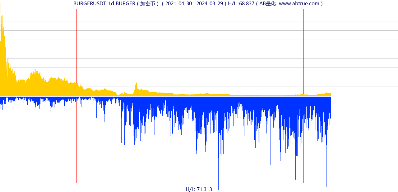 BURGERUSDT（BURGER）加密币交易对，不复权叠加价格单位额