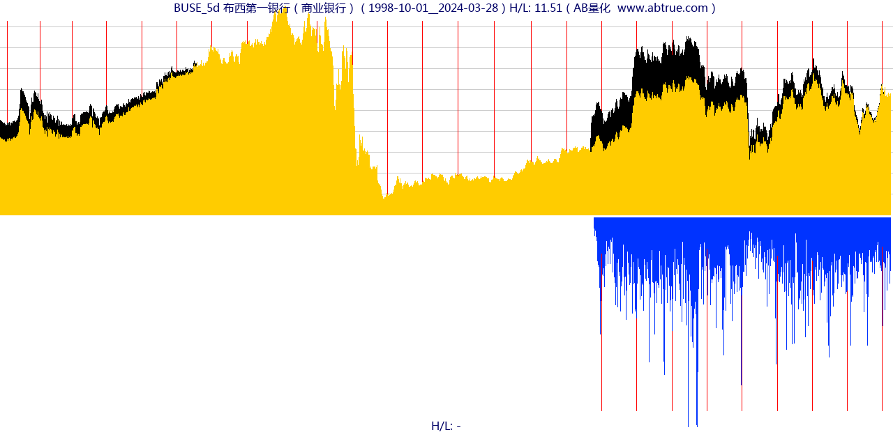 BUSE（布西第一银行）股票，不复权叠加前复权及价格单位额