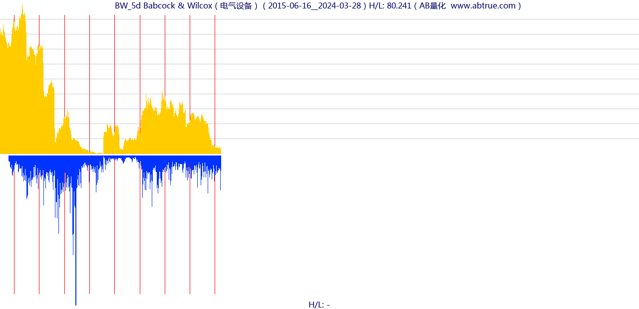 BW（Babcock & Wilcox）股票，不复权叠加前复权及价格单位额