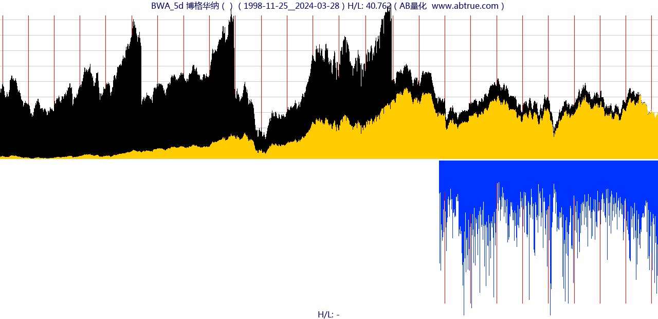 BWA（博格华纳）股票，不复权叠加前复权及价格单位额