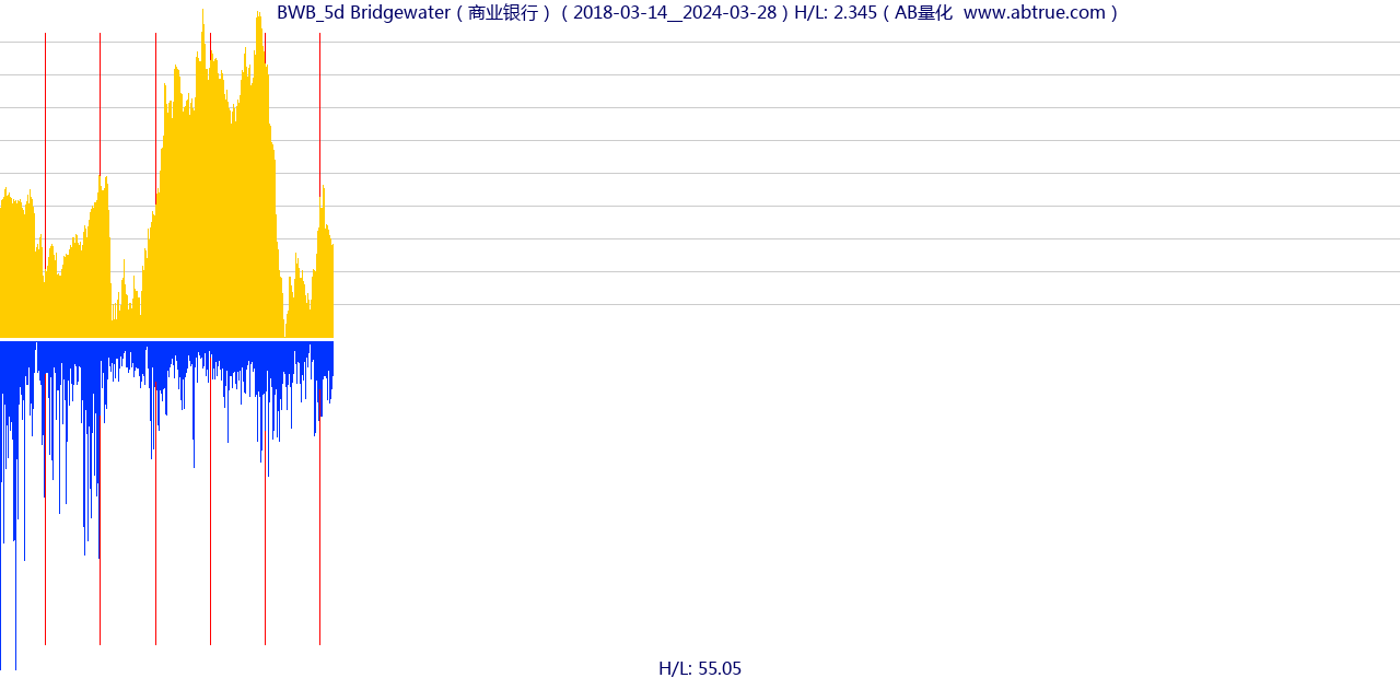 BWB（Bridgewater）股票，不复权叠加前复权及价格单位额