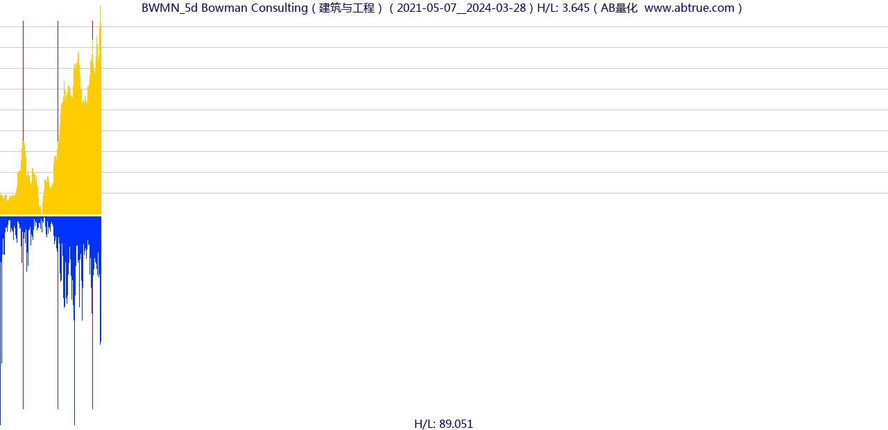 BWMN（Bowman Consulting）股票，不复权叠加前复权及价格单位额