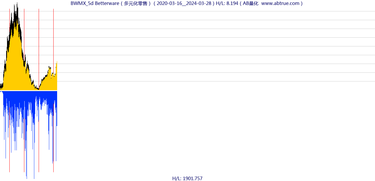 BWMX（Betterware）股票，不复权叠加前复权及价格单位额