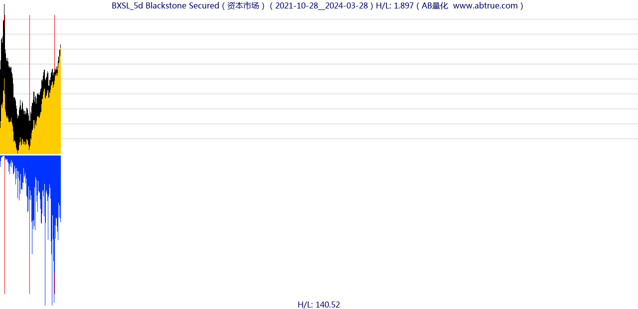 BXSL（Blackstone Secured）股票，不复权叠加前复权及价格单位额