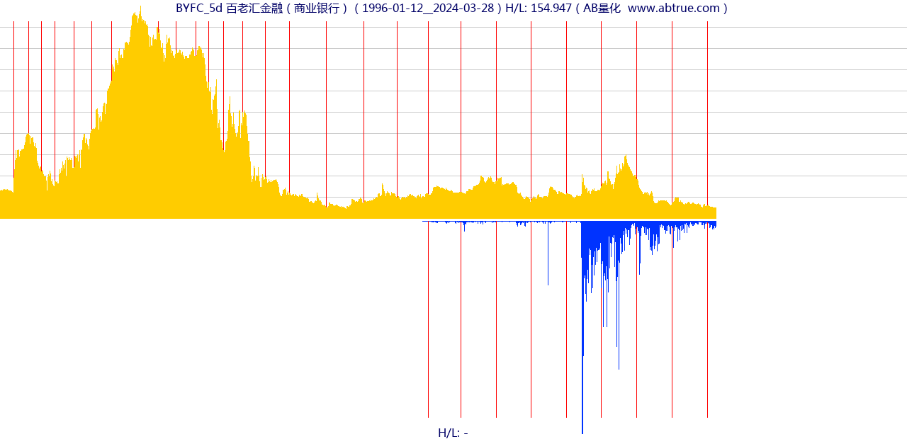 BYFC（百老汇金融）股票，不复权叠加前复权及价格单位额