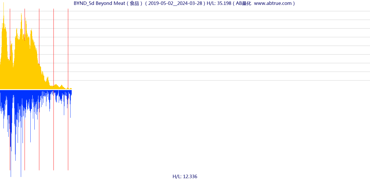 BYND（Beyond Meat）股票，不复权叠加前复权及价格单位额