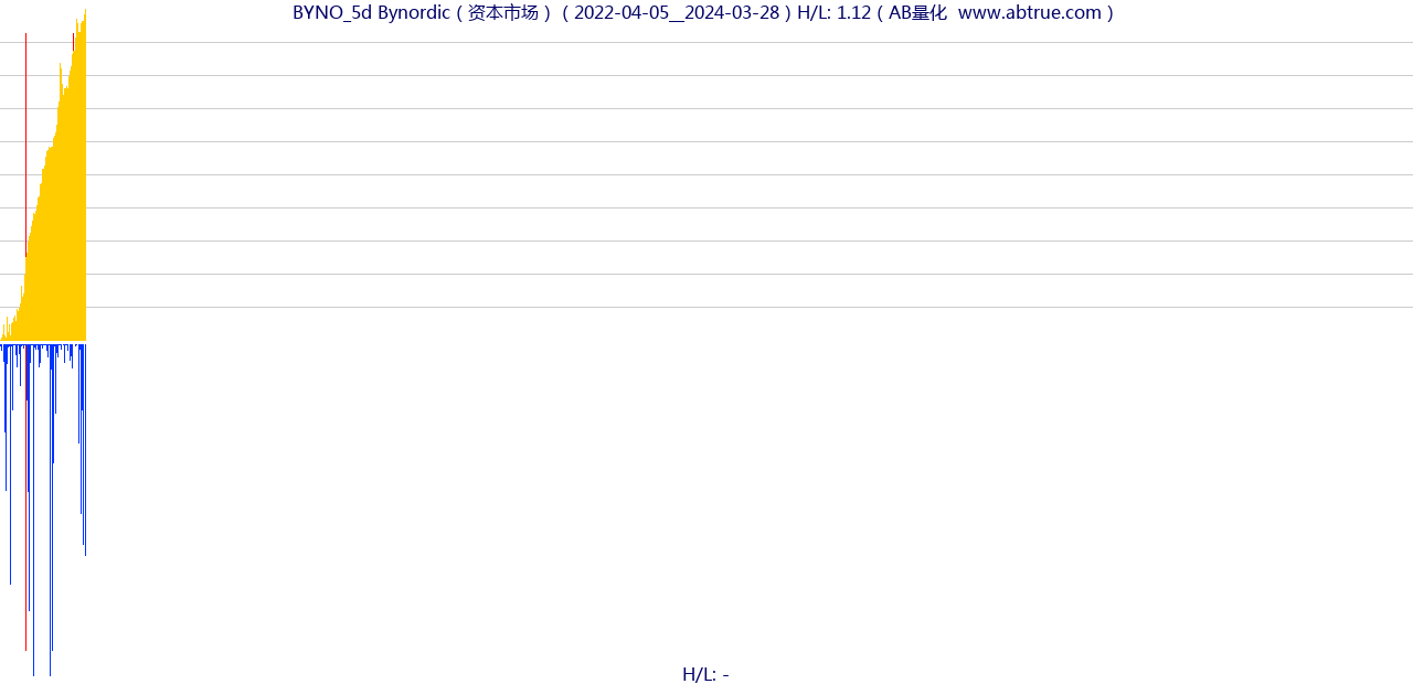 BYNO（Bynordic）股票，不复权叠加前复权及价格单位额