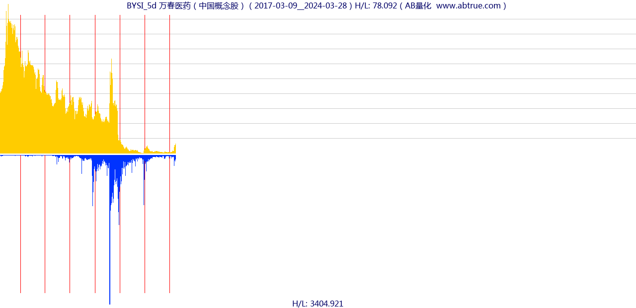 BYSI（万春医药）股票，不复权叠加前复权及价格单位额