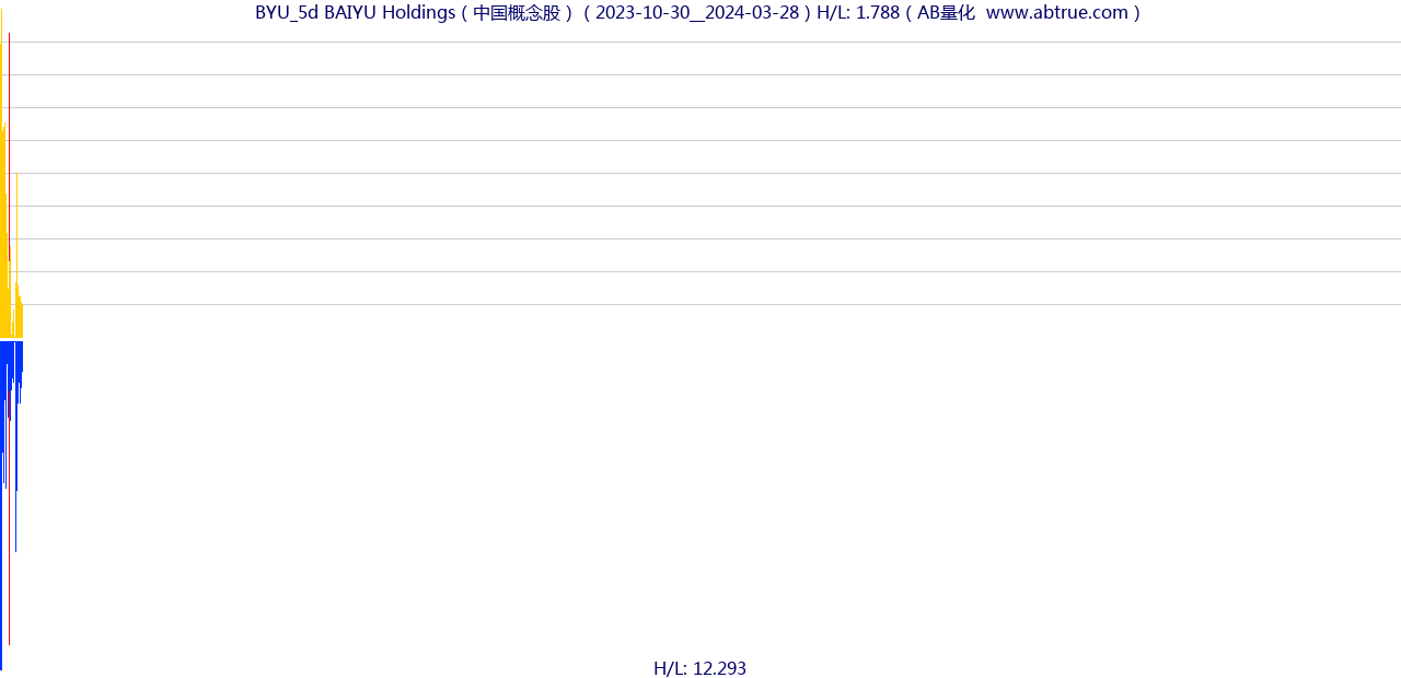 BYU（BAIYU Holdings）股票，不复权叠加前复权及价格单位额