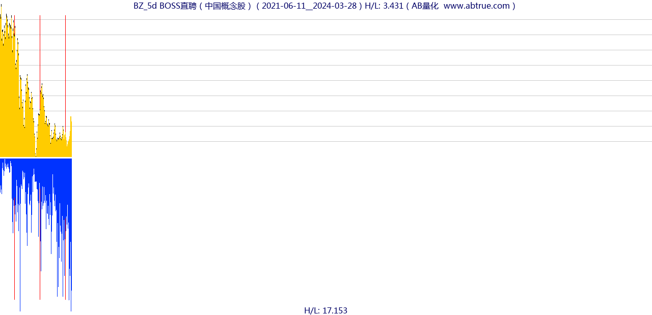 BZ（BOSS直聘）股票，不复权叠加前复权及价格单位额