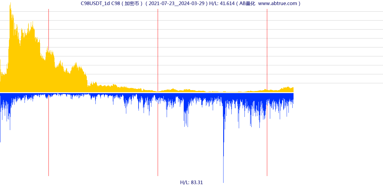 C98USDT（C98）加密币交易对，不复权叠加价格单位额
