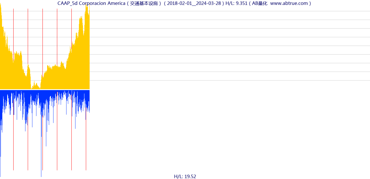 CAAP（Corporacion America）股票，不复权叠加前复权及价格单位额