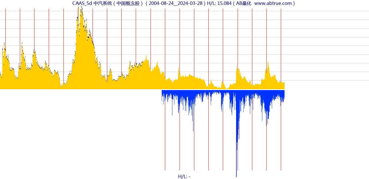 CAAS（中汽系统）股票，不复权叠加前复权及价格单位额