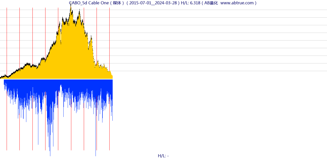 CABO（Cable One）股票，不复权叠加前复权及价格单位额
