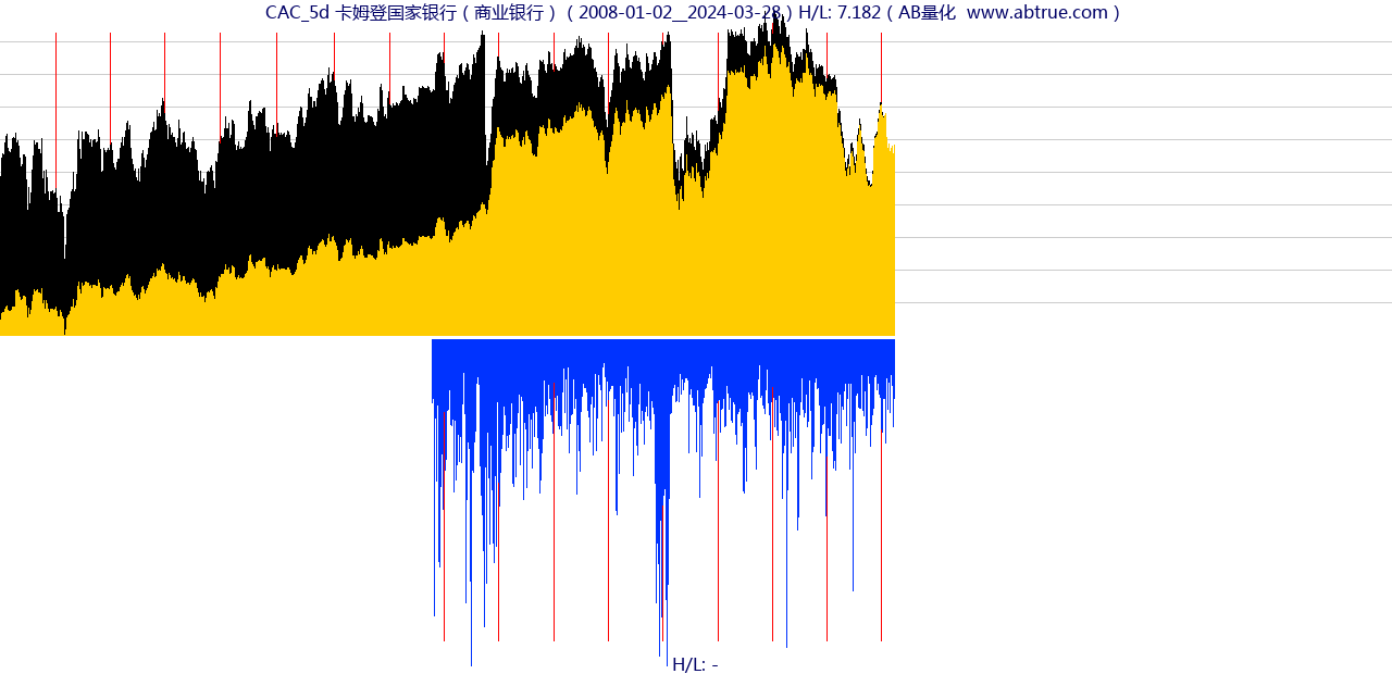 CAC（卡姆登国家银行）股票，不复权叠加前复权及价格单位额