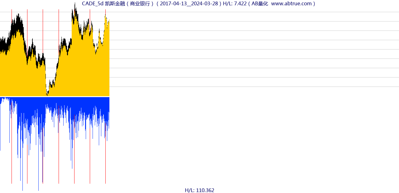 CADE（凯斯金融）股票，不复权叠加前复权及价格单位额