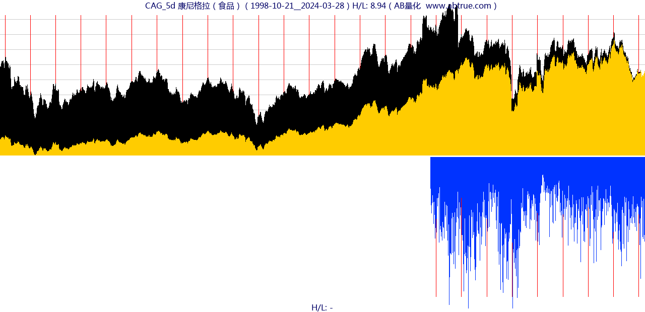 CAG（康尼格拉）股票，不复权叠加前复权及价格单位额