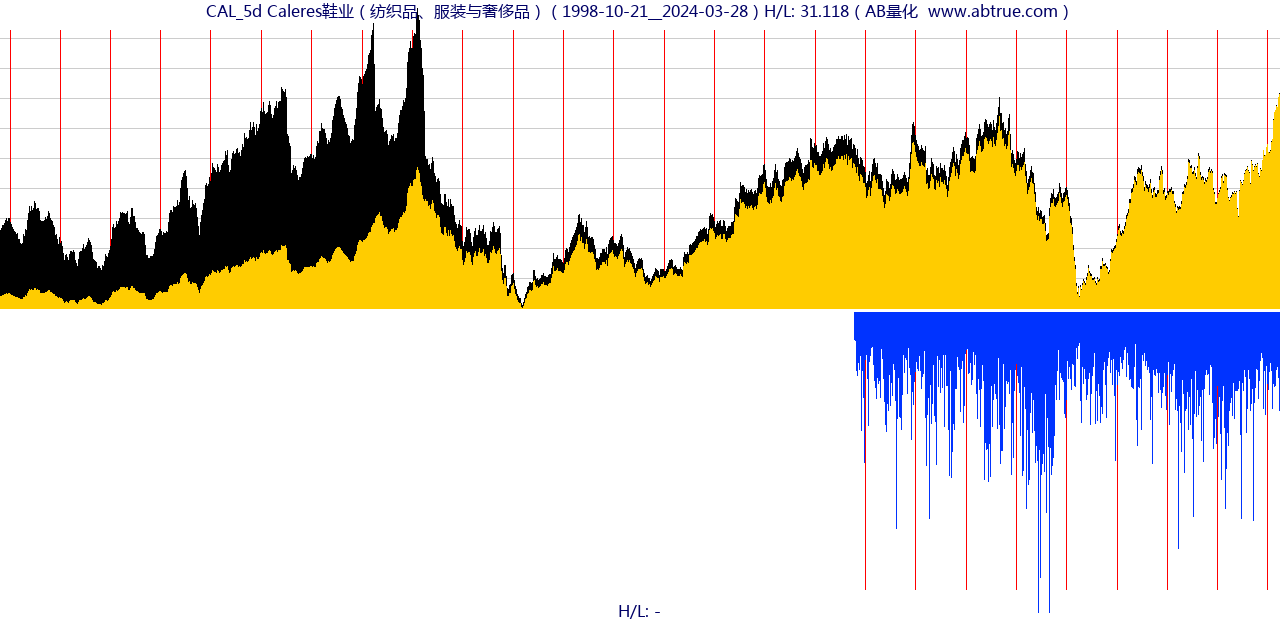 CAL（Caleres鞋业）股票，不复权叠加前复权及价格单位额